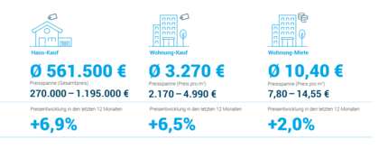 Was kosten Eigentumswohnungen in Rellingen 2022?