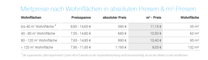 Mietpreise nach Wohnflächen in absouten Preisen & m2-Preisen