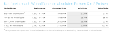 Kaufpreise nach Wohnflächen in absouten Preisen & m2-Preisen