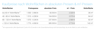 Kaufpreise nach Wohnflächen in absouten Preisen & m2-Preisen